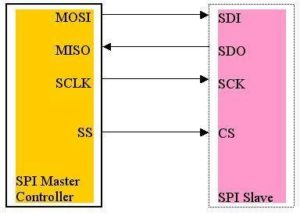 SPI protocol graph