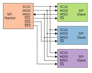 SPI bus - Serial LCD