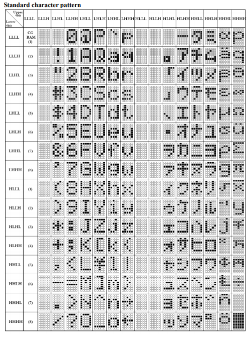 Character Table - LCD
